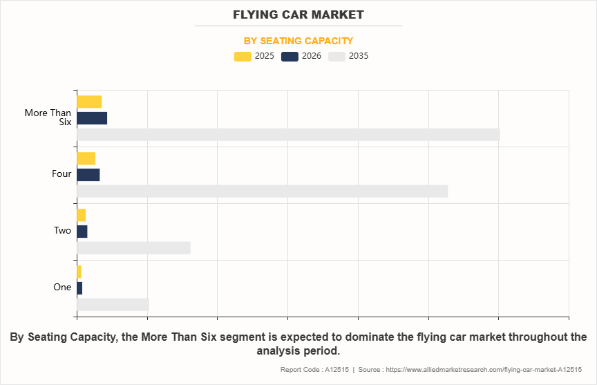 Flying Car Market by Seating Capacity