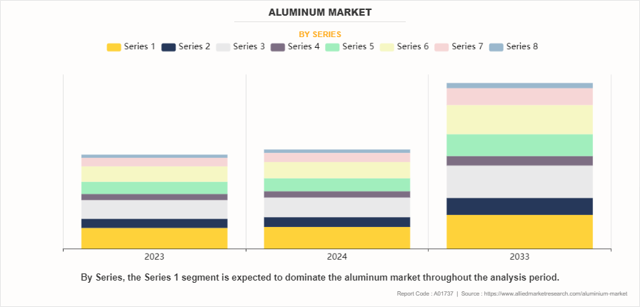 Aluminum Market by Series