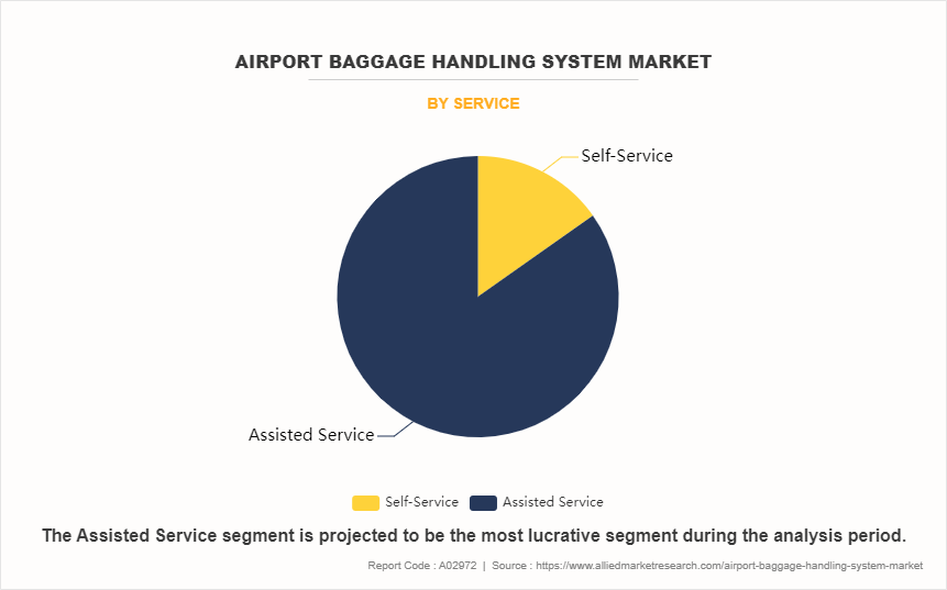 Airport Baggage Handling System Market by Service