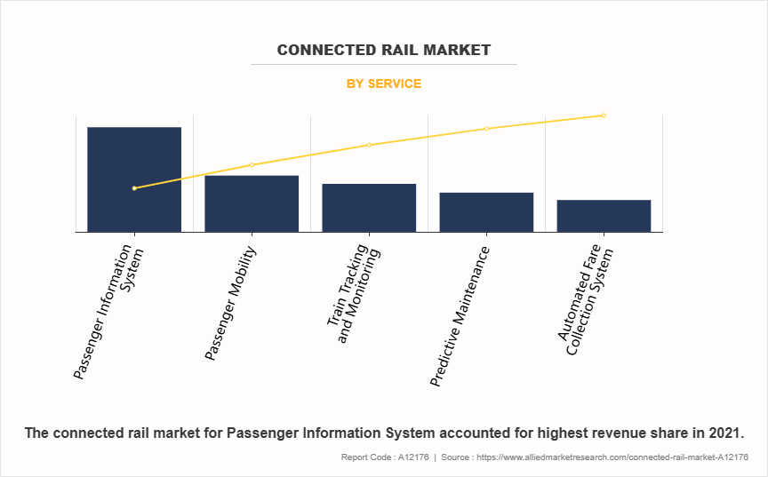 Connected Rail Market by Service