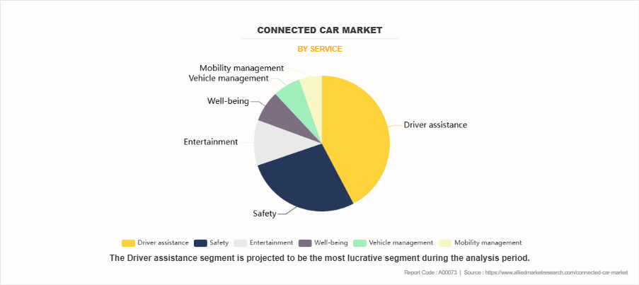 Connected Car Market by Service