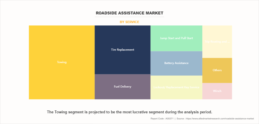 Roadside Assistance Market by Service