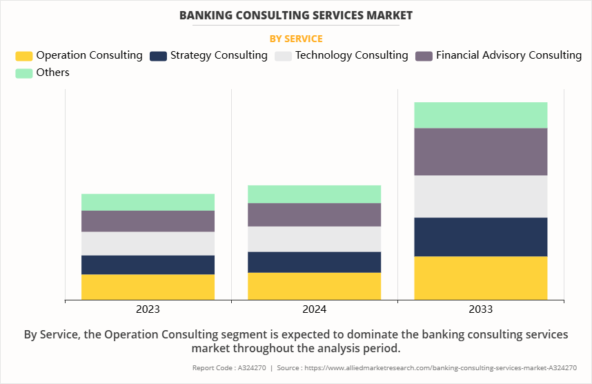 Banking Consulting Services Market by Service