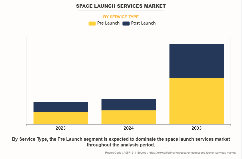 Space Launch Services Market by Service Type