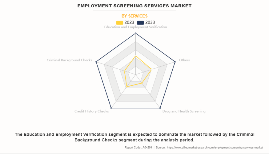 Employment Screening Services Market by Services