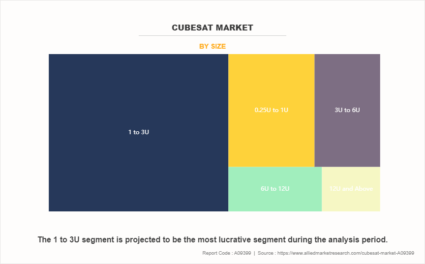 CubeSat Market by Size