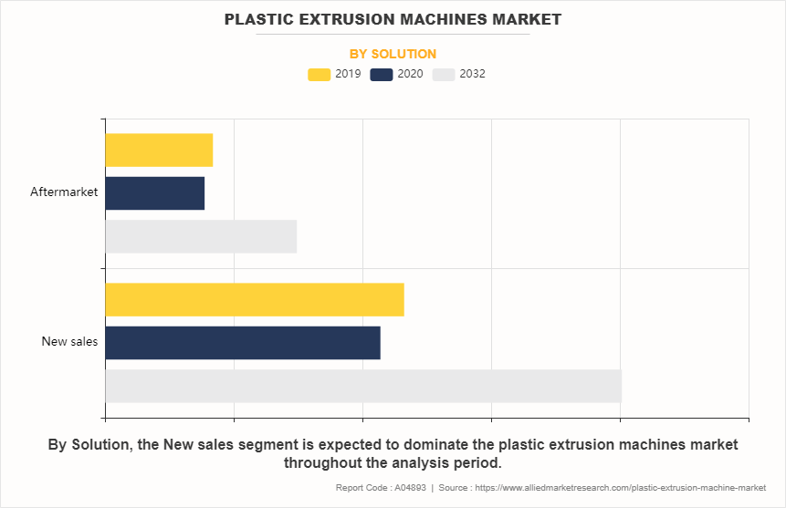 Plastic Extrusion Machines Market by Solution