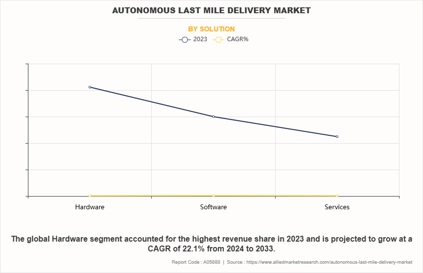 Autonomous Last Mile Delivery Market by Solution