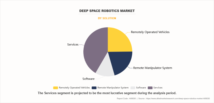 Deep Space Robotics Market by Solution