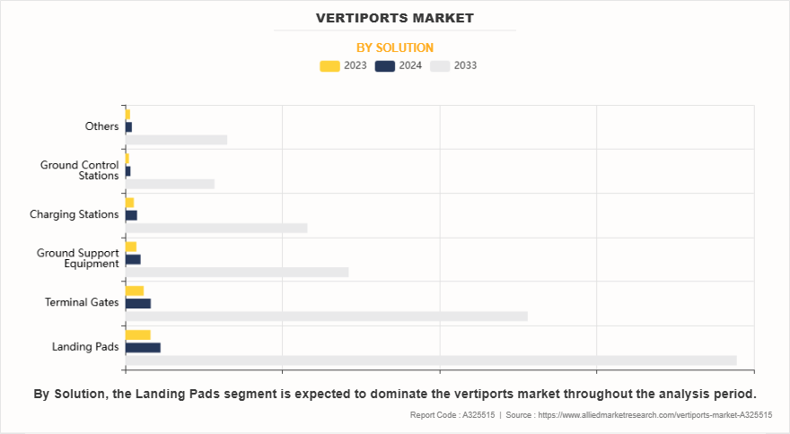 Vertiports Market by Solution