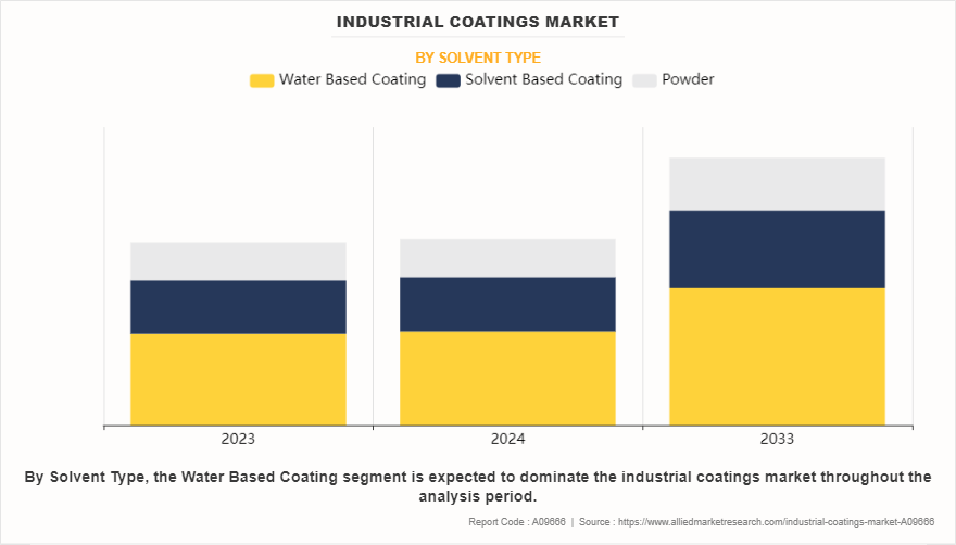 Industrial Coatings Market by Solvent Type