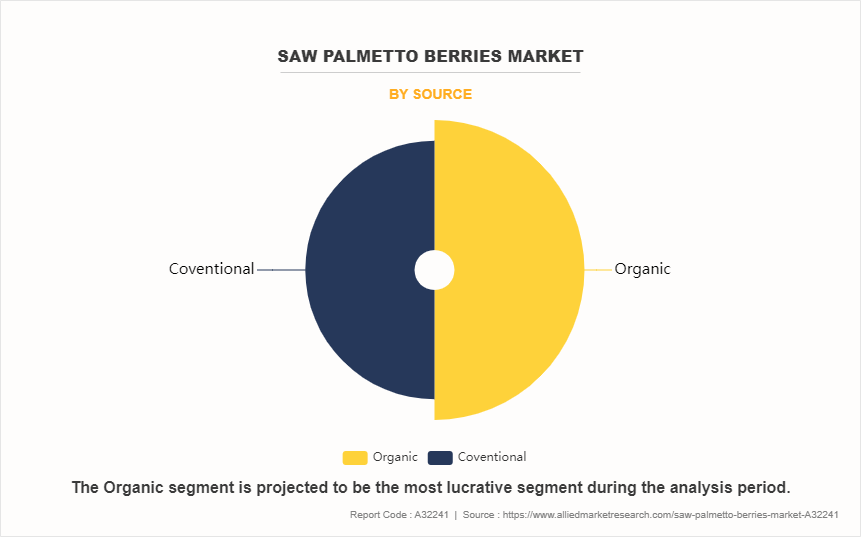 Saw Palmetto Berries Market by Source