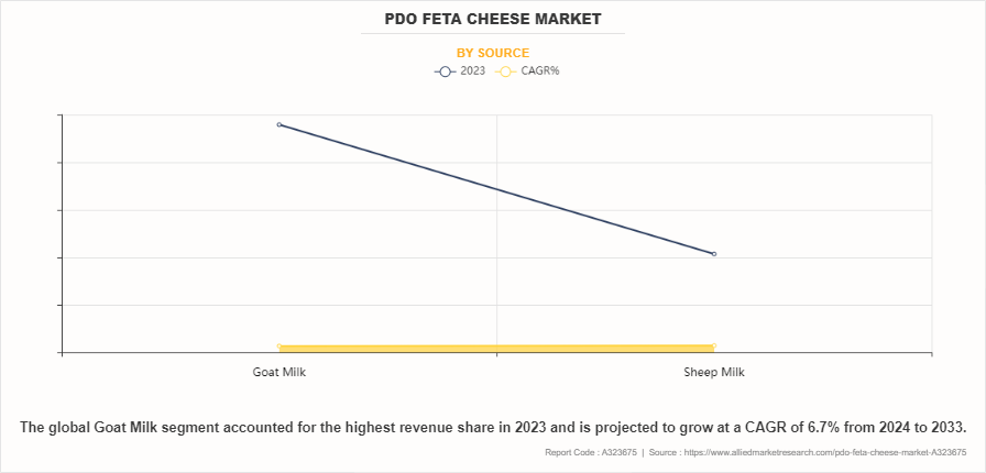 Pdo Feta Cheese Market by Source