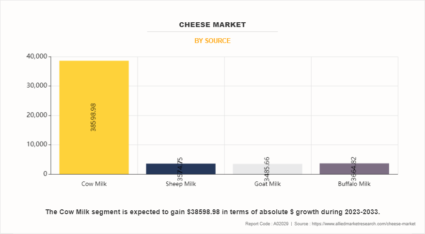 Cheese Market by Source