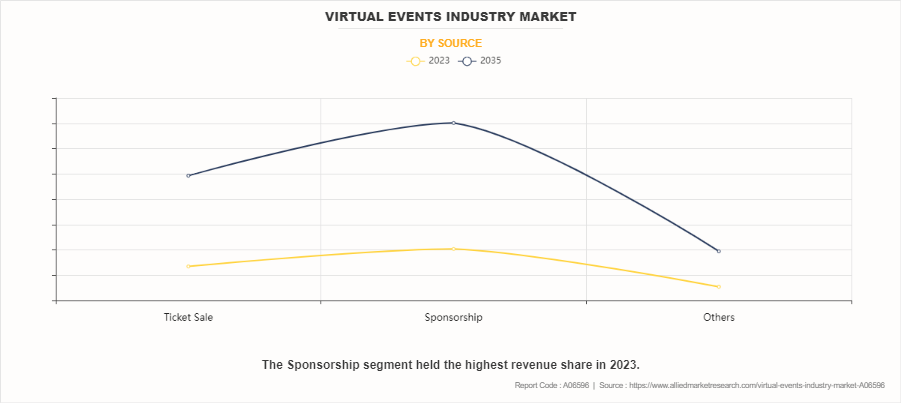 Virtual Events Industry Market by Source