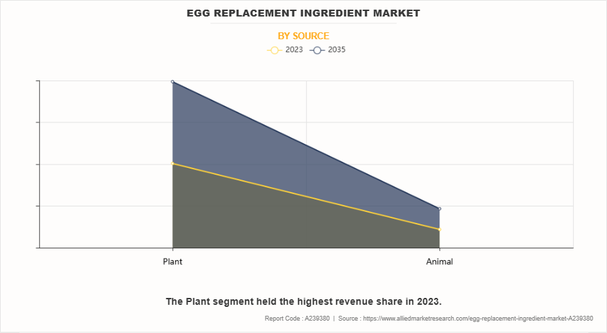 Egg Replacement Ingredient Market by Source