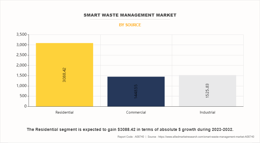 Smart Waste Management Market by Source