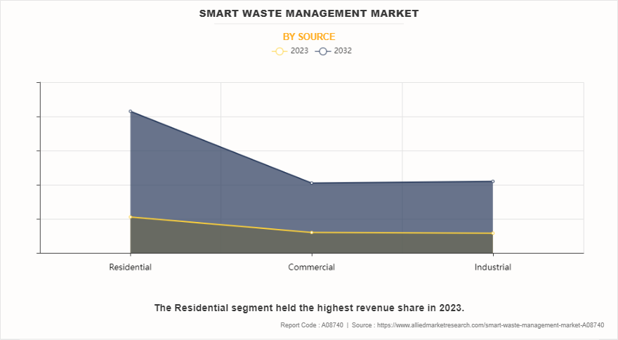 Smart Waste Management Market by Source