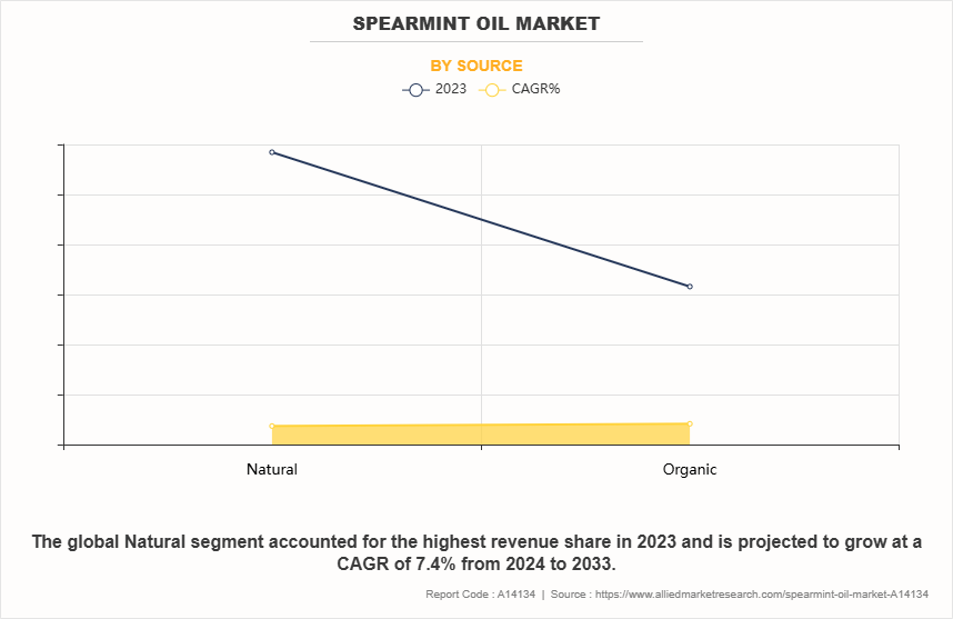 Spearmint Oil Market by Source