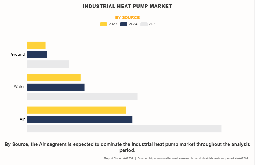 Industrial Heat Pump Market by Source