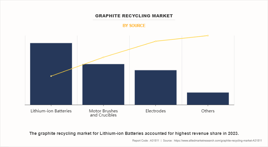 Graphite Recycling Market by Source