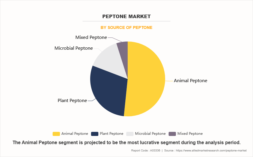 Peptone Market by Source of Peptone