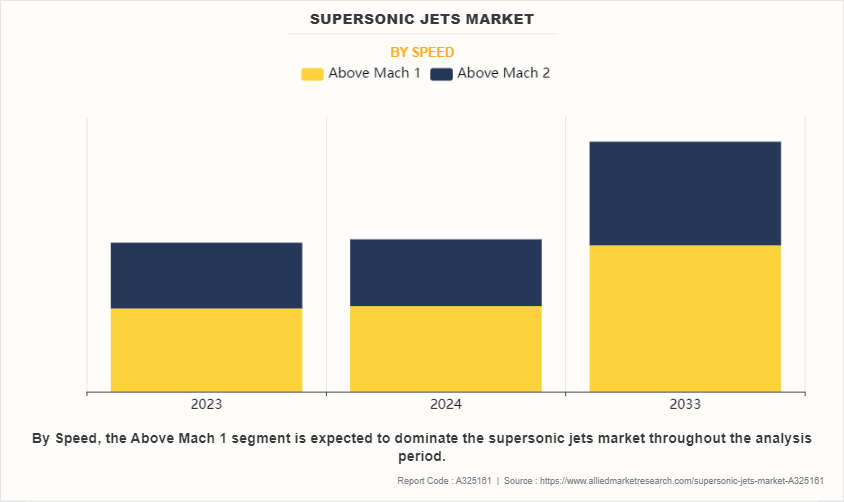 Supersonic Jets Market by Speed