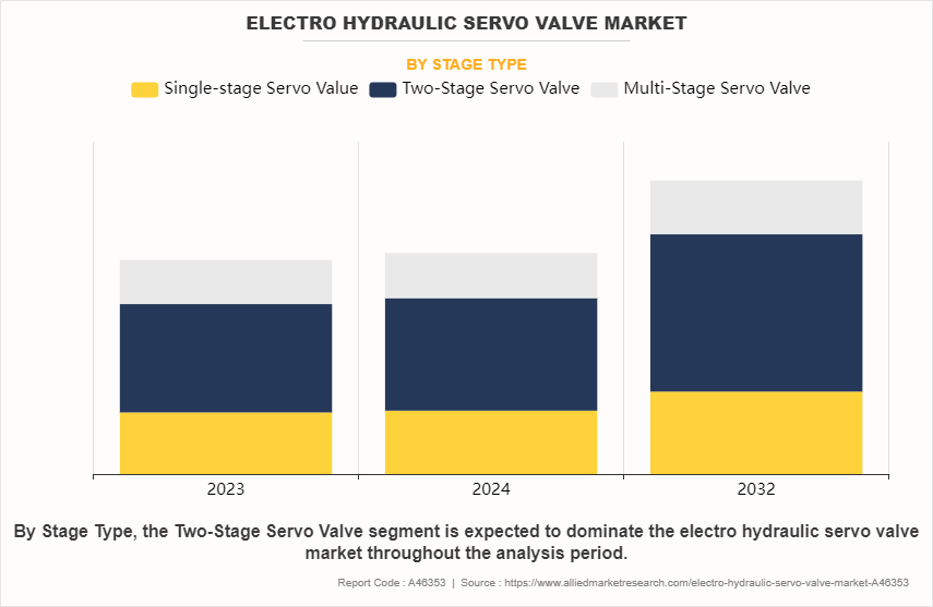 Electro Hydraulic Servo Valve Market by Stage Type