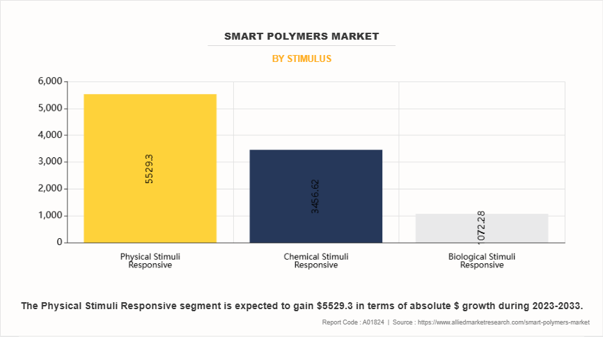 Smart Polymers Market by Stimulus