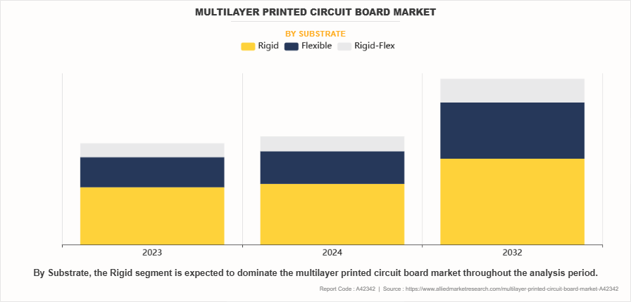 Multilayer Printed Circuit Board Market by Substrate