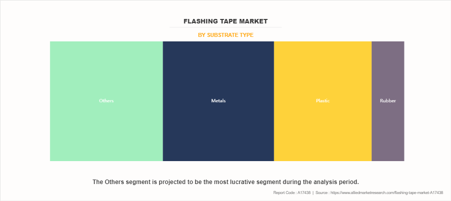 Flashing Tape Market by Substrate Type