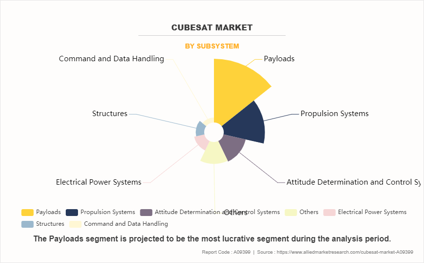 CubeSat Market by Subsystem