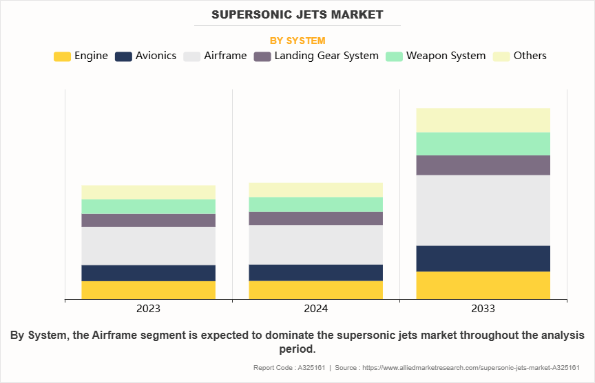 Supersonic Jets Market by System