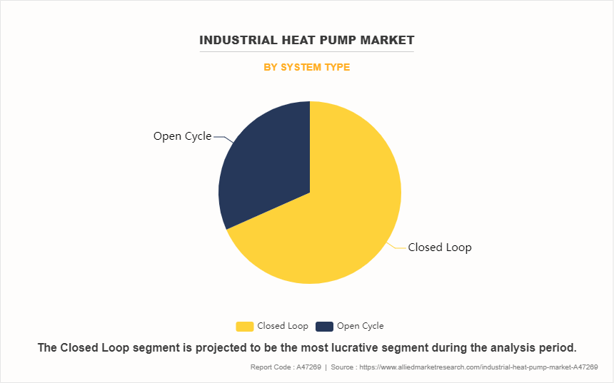 Industrial Heat Pump Market by System Type