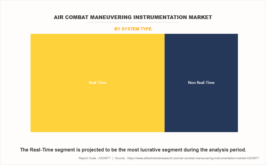 Air Combat Maneuvering Instrumentation Market by System Type