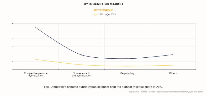 Cytogenetics Market by Technique