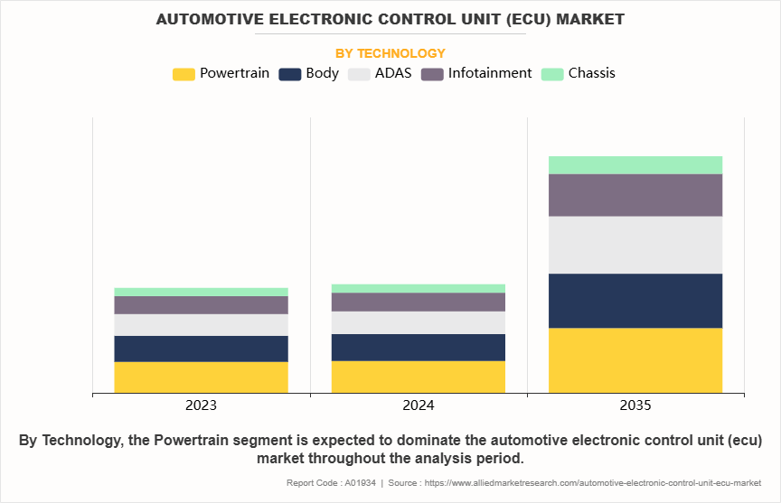 Automotive Electronic Control Unit (ECU) Market by Technology