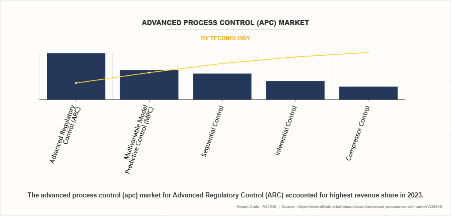 Advanced Process Control (APC) Market by Technology