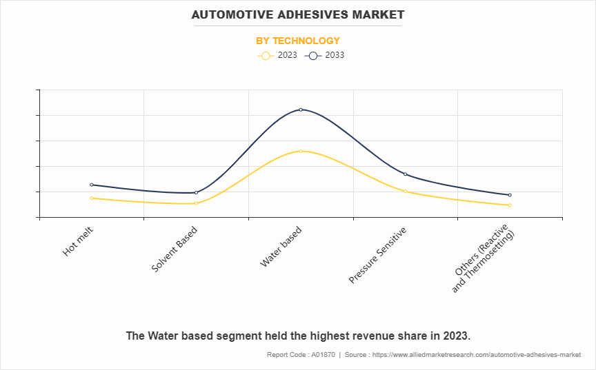 Automotive Adhesives Market by Technology