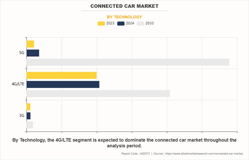 Connected Car Market by Technology