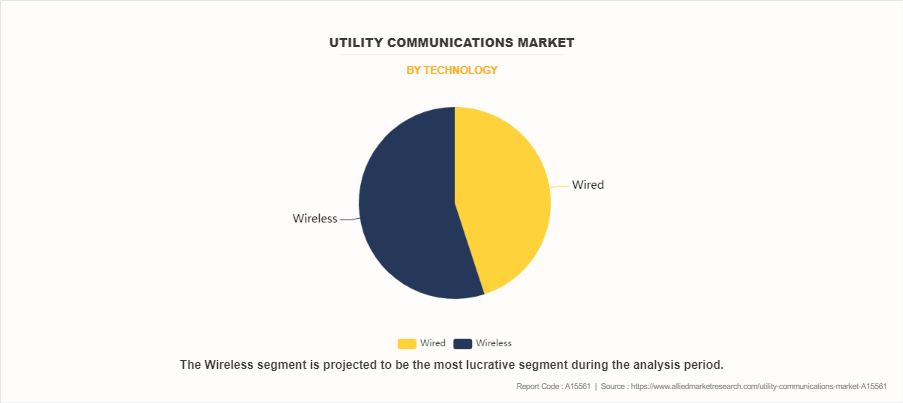 Utility Communications Market by Technology