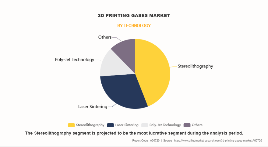 3D Printing Gases Market by Technology