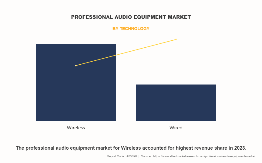 Professional Audio Equipment Market by Technology