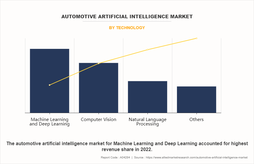 Automotive Artificial Intelligence Market by Technology