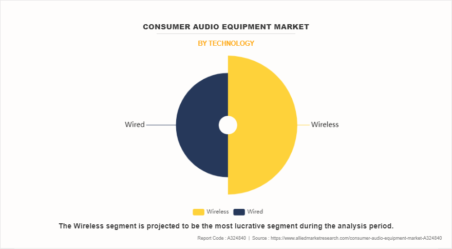 Consumer Audio Equipment Market by Technology