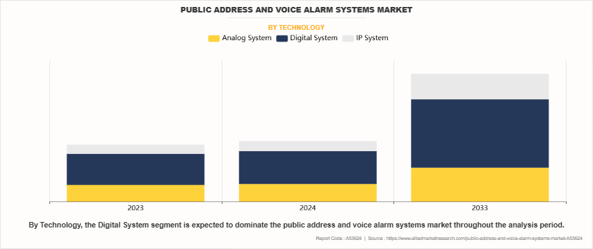 Public Address And Voice Alarm Systems Market by Technology