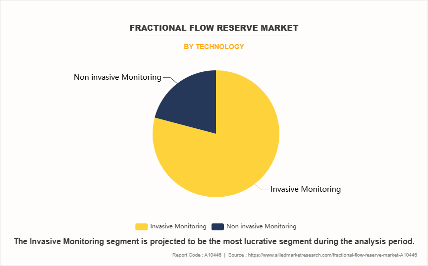 Fractional Flow Reserve Market by Technology