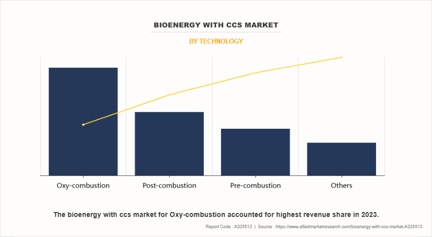 Bioenergy With CCS Market by Technology