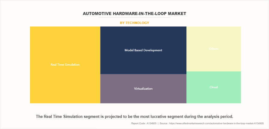 Automotive Hardware-In-The-Loop Market by Technology