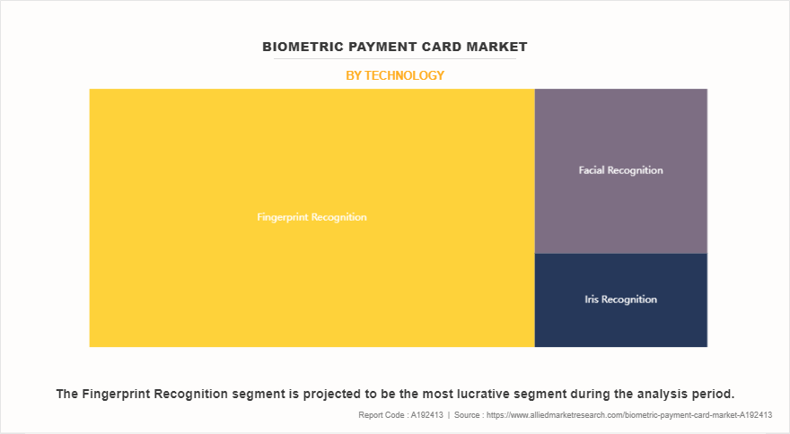 Biometric Payment Card Market by Technology